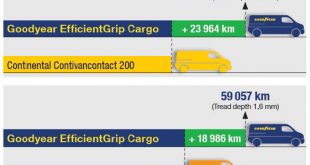 Goodyear_gumi_EfficientGrip Cargo_Dekra Test_kep
