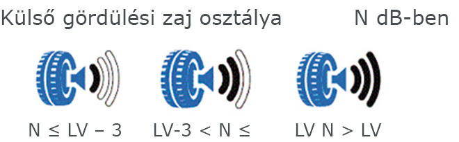 A külső gördülési zaj osztályát a 661/2009/EK rendelet II. mellékletének C. részében meghatározott határértékek (LV) alap­ján kell meghatározni.