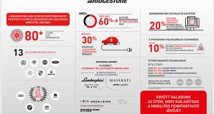 A Bridgestone EMIA több mint 80 új gyári elsőszerelést (OE) biztosított 13 autógyártó számára több mint 30 járműtípushoz.