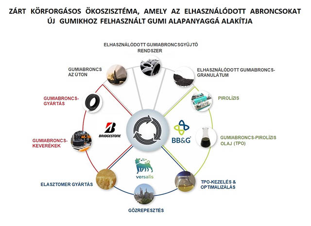 Gumiabroncsból újrahasznosított gumiabroncs - Együttműködési szerződést írt alá a Bridgestone EMEA (Bridgestone), a Grupo BB&G (BB&G) és a Versalis (Eni), amelynek célja egy körforgásos rendszer létrehozása