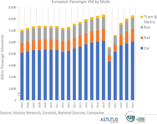 2024 végére az összesített utasmobilitás Európában megközelítette, de még nem érte el a 2019-es szintet. Az ingázó forgalomtól jobban függő közlekedési módok (busz, villamos, metró) esetében volt a leglassabb a fellendülés. A vasúti közlekedés nagyságrendje ezzel szemben már meghaladta a korábbi csúcsokat, annak ellenére, hogy egyes piacokon a sztrájkokkal kapcsolatos zavarok, a 2024. év eleji rossz időjárás és kapacitást bővítését célzó infrastrukturális munkálatok akadályozták a közlekedést.
