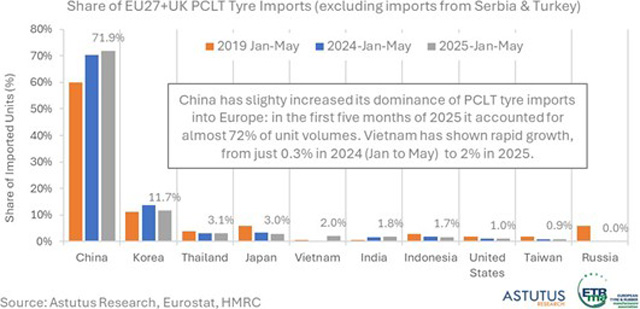 A személygépkocsi- és kisteherautó-abroncsok importja Európába (EU27 és Egyesült Királyság) továbbra is növekszik: 2025 első öt hónapjában a mennyiség 15%-kal nőtt 2024 azonos időszakához képest. Kína szerepe vitathatatlan. Vietnam gyorsan feljebb lépett a vezető importőrök rangsorában, most az ötödik helyen áll, megelőzve Indiát és Indonéziát.