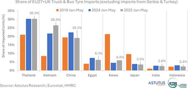 A tehergépkocsi- és autóbusz-abroncsok Európán kívüli importja 2025 első öt hónapjában közel 15%-kal nőtt. A Thaiföldről származó behozatal a teljes mennyiséggel összhangban bővült, és továbbra is a vezető forrás maradt.