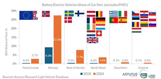 Az Astutus Research szerint 2024 végén a 100%-ban akkumulátoros elektromos autók parkja Európában több mint nyolcszor nagyobb volt, mint 2019-ben, és meghaladja a 8 millió járművet. A teljes autópark arányában ez 2,7%-ot jelentett, szemben az előző év végi 2,2%-kal.