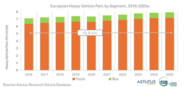 Európa autóbuszparkja a világjárvány idején csökkent, az utazók számának nagyon erős csökkenése miatt a járműveket kivonták a forgalomból. Bár az utasforgalom azóta valamelyest helyreállt, az ingázás csökkenése miatt az utasforgalom továbbra is a járvány előtti szint alatt van. Az új autóbusz-regisztrációk száma 2023-ban és 2024-ben is emelkedett, ami a flották korszerűsítésére és a személygépkocsi-alapú utazásokról való átállásra ösztönző beruházásokat tükrözi.