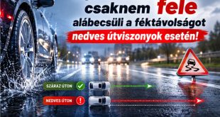 A magyar autósok közel fele alábecsüli a nedves úton szükséges féktávolságot. Megmutatjuk, miért kell megduplázni a követési távolságot, és hogyan segít ebben a megfelelő gumiabroncs.